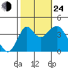 Port of Benecia tide chart for Thursday, October 24, 2024