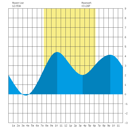 Port of Benecia tide chart for Friday, October 25, 2024