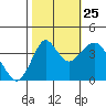 Port of Benecia tide chart for Friday, October 25, 2024