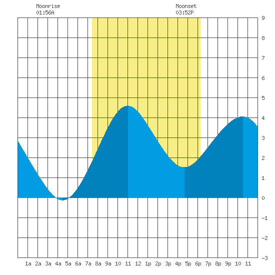 Port of Benecia tide chart for Saturday, October 26, 2024