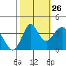 Port of Benecia tide chart for Saturday, October 26, 2024
