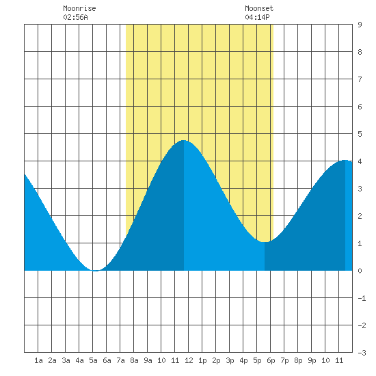 Port of Benecia tide chart for Sunday, October 27, 2024