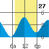 Port of Benecia tide chart for Sunday, October 27, 2024