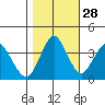 Port of Benecia tide chart for Monday, October 28, 2024