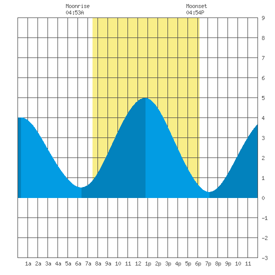 Port of Benecia tide chart for Tuesday, October 29, 2024