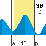 Port of Benecia tide chart for Wednesday, October 30, 2024