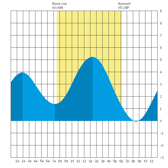 Port of Benecia tide chart for Thursday, October 31, 2024