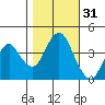 Port of Benecia tide chart for Thursday, October 31, 2024