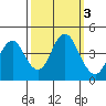 Port of Benecia tide chart for Thursday, October 3, 2024