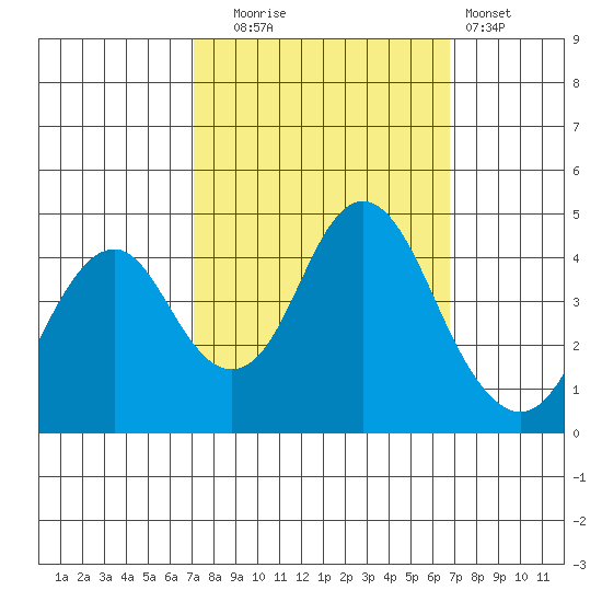 Port of Benecia tide chart for Friday, October 4, 2024