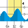 Port of Benecia tide chart for Friday, October 4, 2024