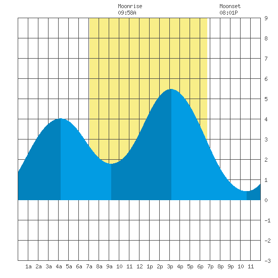 Port of Benecia tide chart for Saturday, October 5, 2024