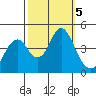 Port of Benecia tide chart for Saturday, October 5, 2024