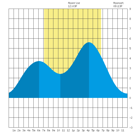 Port of Benecia tide chart for Monday, October 7, 2024