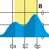 Port of Benecia tide chart for Tuesday, October 8, 2024