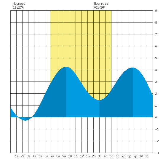Port of Benecia tide chart for Sunday, November 10, 2024
