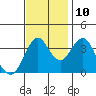 Port of Benecia tide chart for Sunday, November 10, 2024