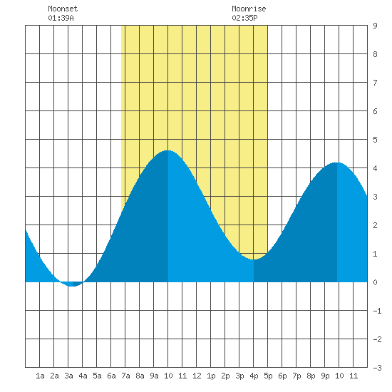 Port of Benecia tide chart for Monday, November 11, 2024