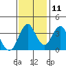 Port of Benecia tide chart for Monday, November 11, 2024