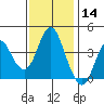 Port of Benecia tide chart for Thursday, November 14, 2024
