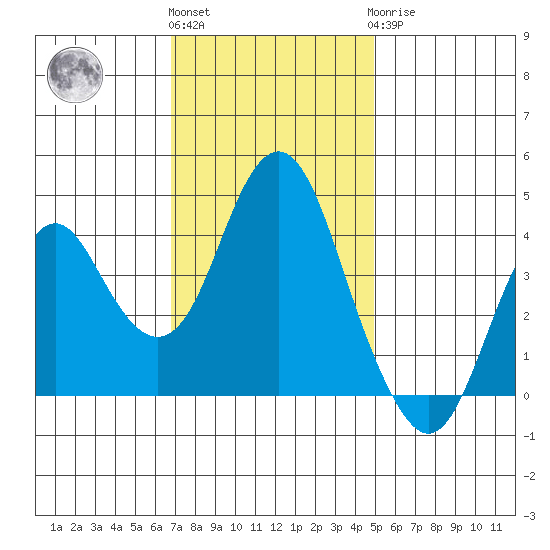 Port of Benecia tide chart for Friday, November 15, 2024