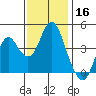 Port of Benecia tide chart for Saturday, November 16, 2024