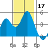 Port of Benecia tide chart for Sunday, November 17, 2024
