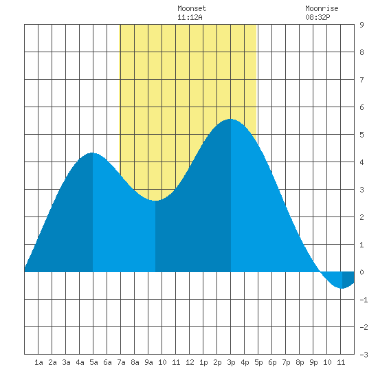 Port of Benecia tide chart for Tuesday, November 19, 2024