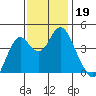 Port of Benecia tide chart for Tuesday, November 19, 2024
