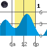 Port of Benecia tide chart for Friday, November 1, 2024