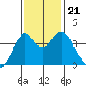 Port of Benecia tide chart for Thursday, November 21, 2024