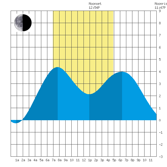 Port of Benecia tide chart for Friday, November 22, 2024