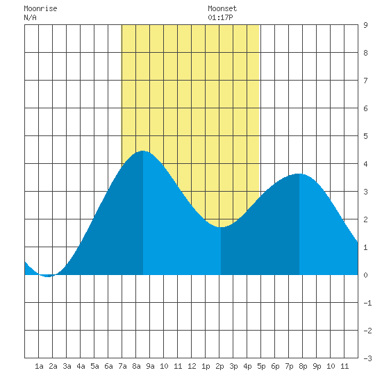 Port of Benecia tide chart for Saturday, November 23, 2024
