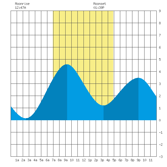 Port of Benecia tide chart for Sunday, November 24, 2024