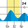 Port of Benecia tide chart for Sunday, November 24, 2024