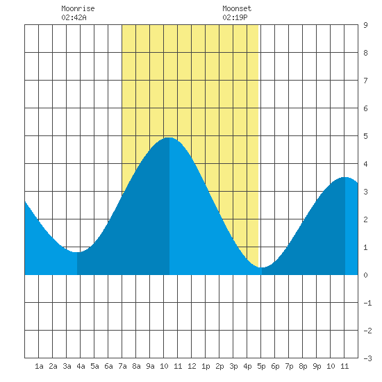 Port of Benecia tide chart for Tuesday, November 26, 2024