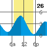 Port of Benecia tide chart for Tuesday, November 26, 2024