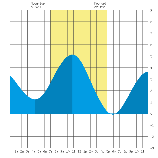 Port of Benecia tide chart for Wednesday, November 27, 2024