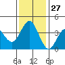 Port of Benecia tide chart for Wednesday, November 27, 2024