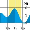 Port of Benecia tide chart for Friday, November 29, 2024