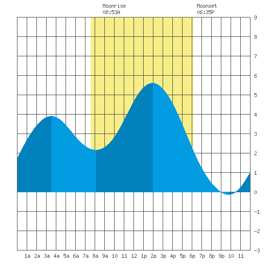 Port of Benecia tide chart for Saturday, November 2, 2024