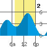 Port of Benecia tide chart for Saturday, November 2, 2024