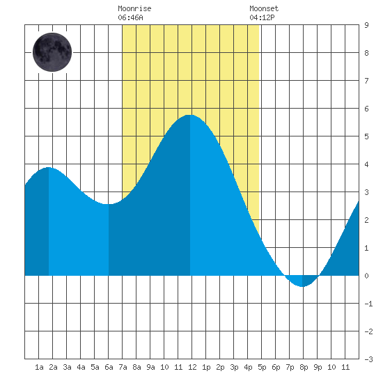 Port of Benecia tide chart for Saturday, November 30, 2024