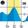 Port of Benecia tide chart for Saturday, November 30, 2024