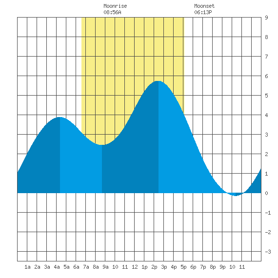 Port of Benecia tide chart for Sunday, November 3, 2024