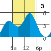 Port of Benecia tide chart for Sunday, November 3, 2024