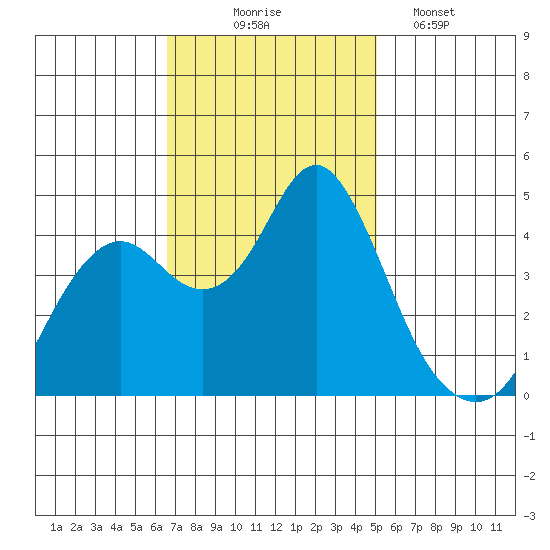 Port of Benecia tide chart for Monday, November 4, 2024