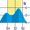 Port of Benecia tide chart for Tuesday, November 5, 2024