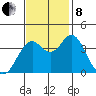 Port of Benecia tide chart for Friday, November 8, 2024