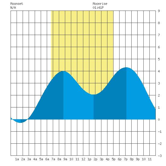 Port of Benecia tide chart for Saturday, November 9, 2024
